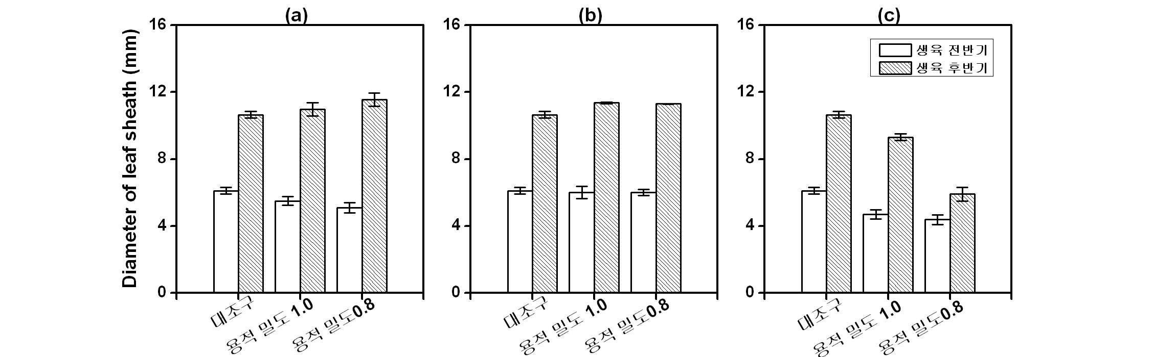 토양 용적 밀도에 따른 마늘의 엽초경, (a) 코코피트; (b) 우드칩; (c) 퇴비