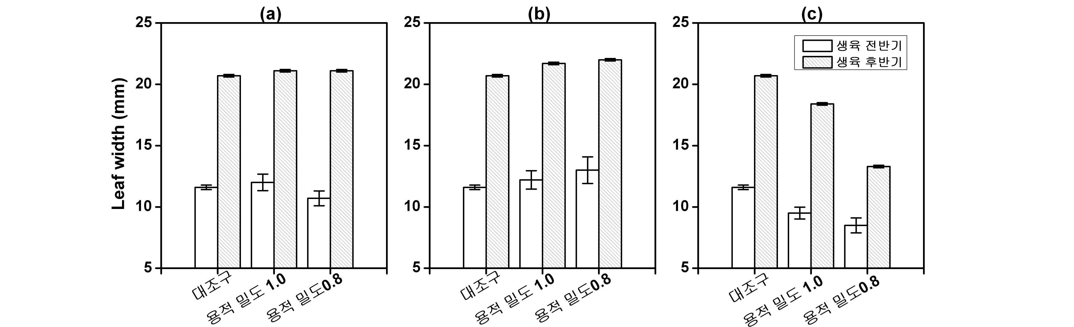 토양 용적 밀도에 따른 마늘의 엽폭, (a) 코코피트; (b) 우드칩; (c) 퇴비