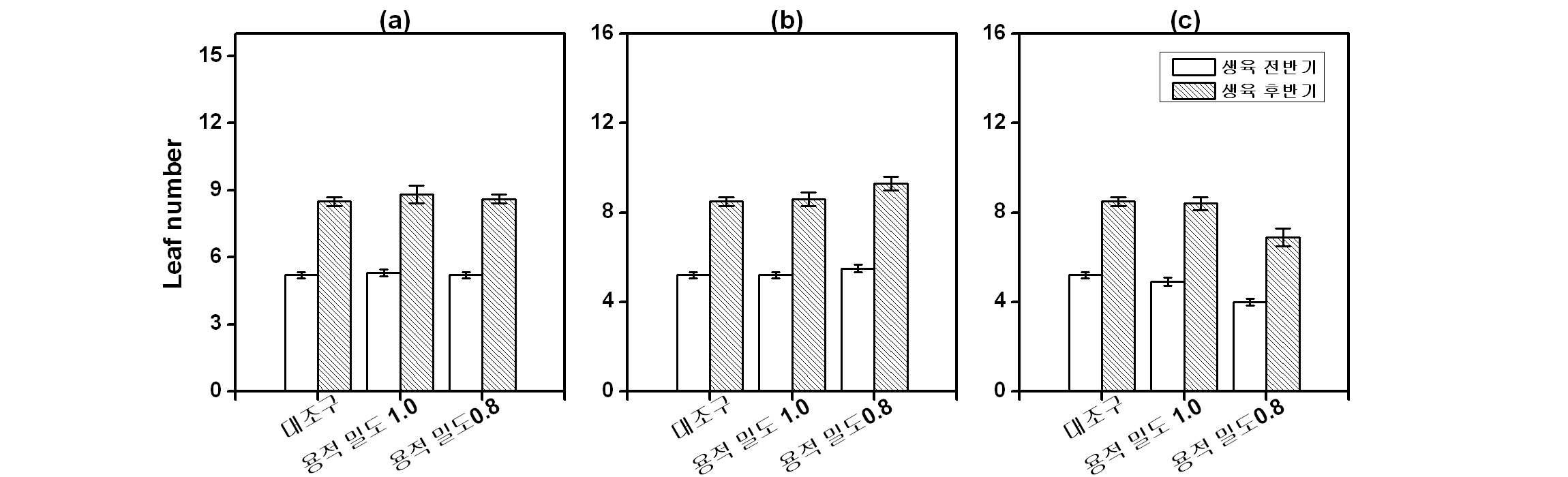 토양 용적 밀도에 따른 마늘의 엽수, (a) 코코피트; (b) 우드칩; (c) 퇴비