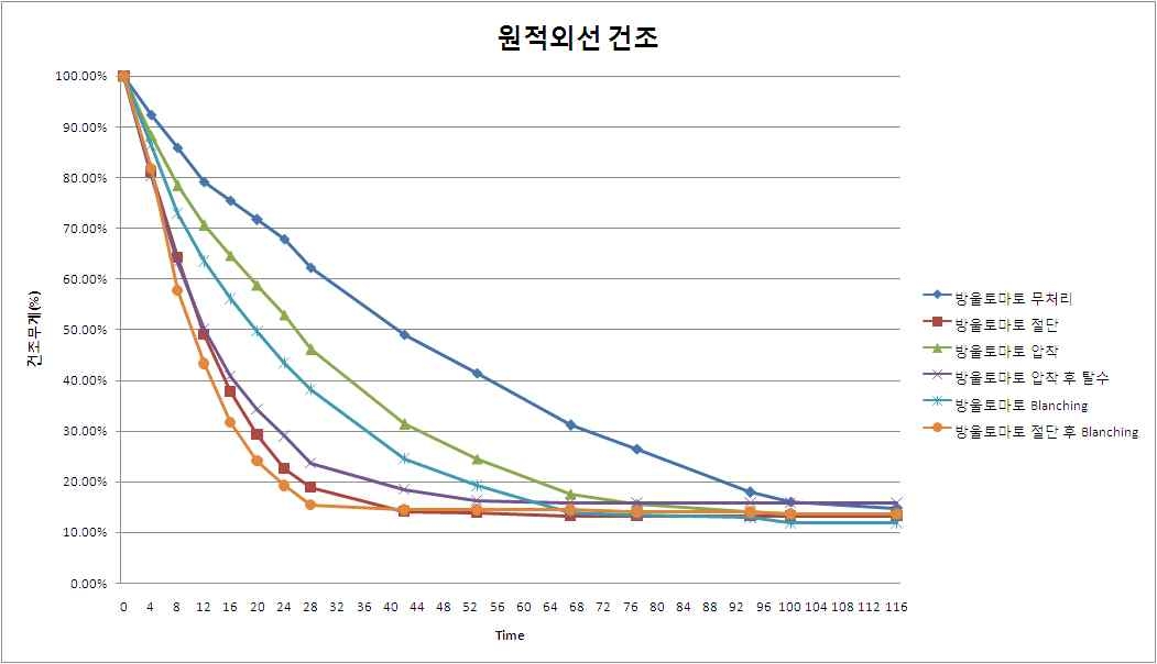 6가지 전처리에 따른 원적외선 건조 중 무게 감소