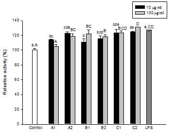 Cell viability in LPS-stimulated RAW 264.7 murine macrophages cell line