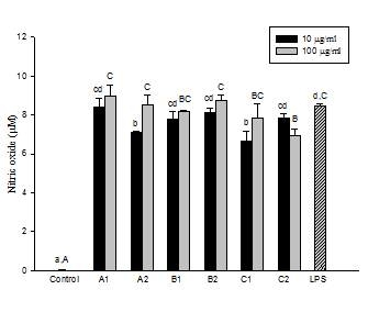 Inhibitory effect of soluble dietary fibers on the production of nitric oxide (NO) in LPS-stimulated RAW 264.7 murine macrophages cell line