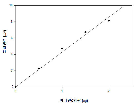 Vitamin C 정량분석을 위한 HPLC 검량선