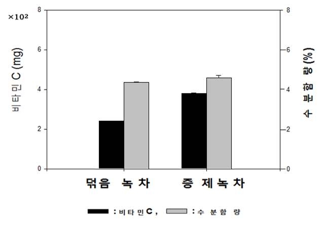 덖음 및 증제녹차 제품 100g 중의 비타민C 함량 및 수분함량