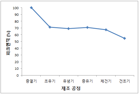 증제녹차 제조 공정 중 건조 g 중량당 비타민C 함량의 상대적 변화