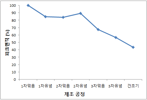 덖음녹차 제조 공정 중 건조 g 중량당 비타민C 함량의 상대적 변화