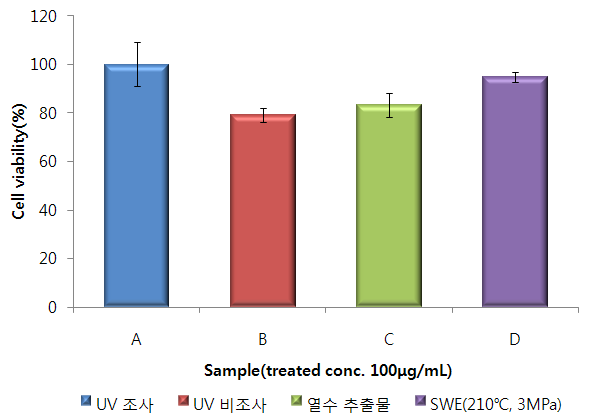 UV-A 조사에 의해 유발된 fibroblast에 대한 세포독성 억제활성