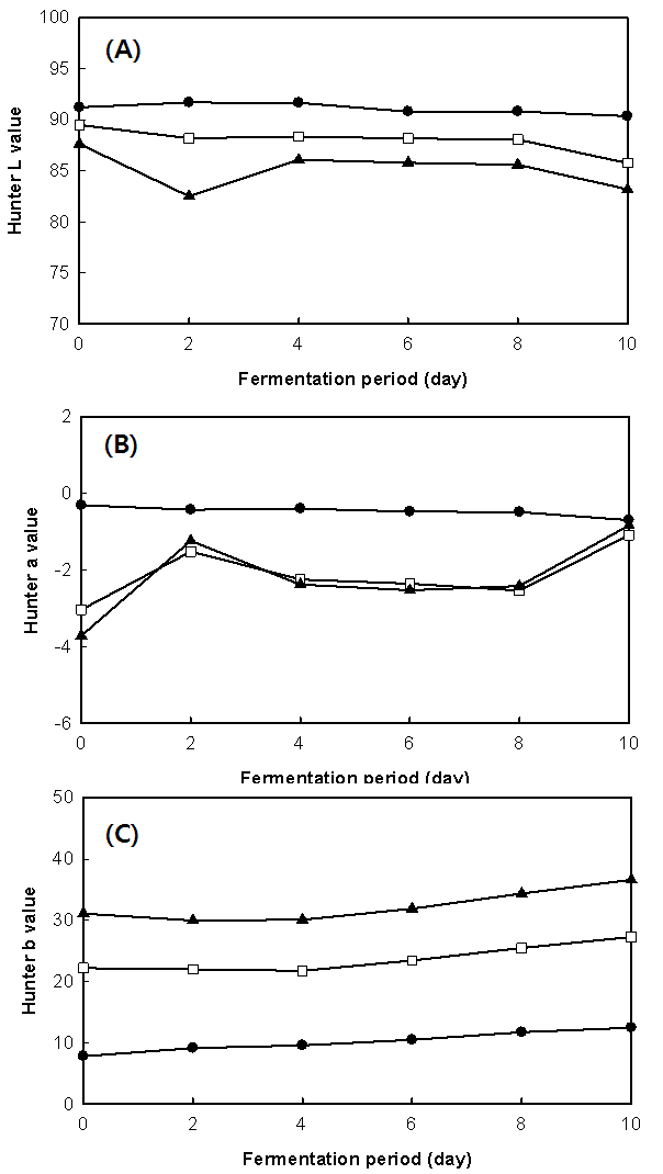 Change of Hunter L (A), a (B), and b (C) values during the manufacturing of black tea-vinegar. ●-●, Control; □-□, 2.5% (w/w) black tea; ▲, 5.0% (w/w) black tea.