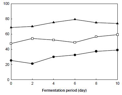 DPPH radical-scavenging activities of black tea-vinegar. ●-●, Control; □-□, 2.5% (w/w) black tea; ▲, 5.0% (w/w) black tea.