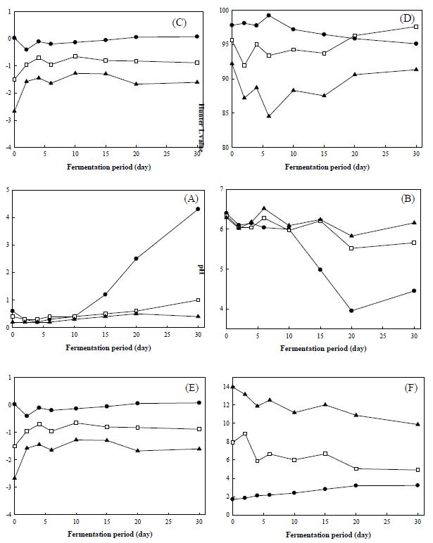 Change of total acidity (A), pH (B), turbidity (C), and color [Hunter L (D), a (E), and b (F) values in green tea dongchimi during fermentation at 5℃ for 30 days. ●, Control; □, 0.75 % green tea; ▲, 1.5 % green tea.