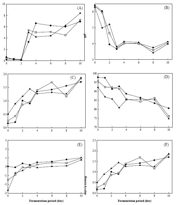 Change of total acidity (A), pH (B), turbidity (C), and color [Hunter L (D), a (E), and b (F) values in green tea dongchimi during fermentation at 5℃ for 30 days. ●, Control; □, 0.75 % green tea; ▲, 1.5 % green tea.