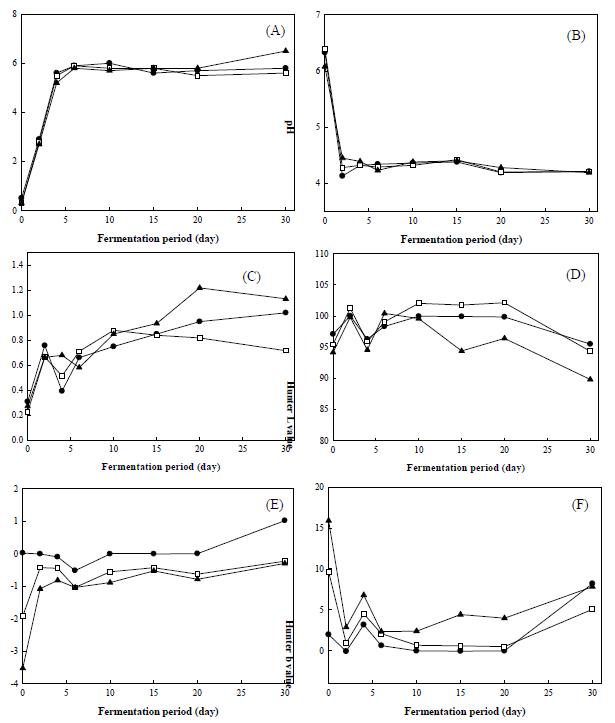 Change of total acidity (A), pH (B), turbidity (C), and color [Hunter L (D), a (E), and b (F) values in green tea dongchimi during fermentationat 5℃ or 30℃ for 30 days. ●, Control; □, 0.75 % green tea; ▲, 1.5 % green tea.