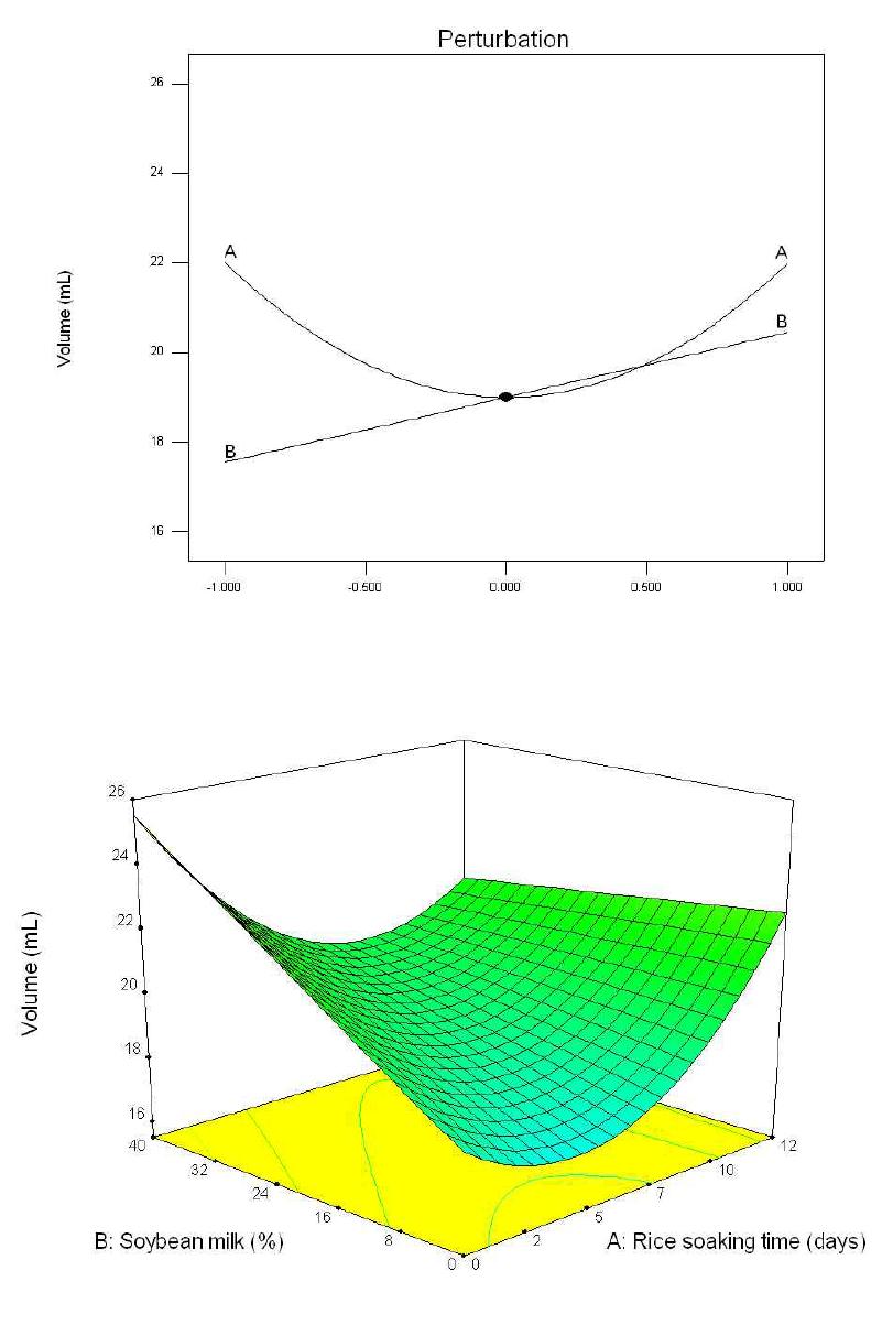 풍건 백진주 쌀가루를 이용한 비유탕 쌀과자의 부피에 쌀 수침시간(A)과 콩물 첨가량 (B)이 미치는 영향에 대한 반응표면분석