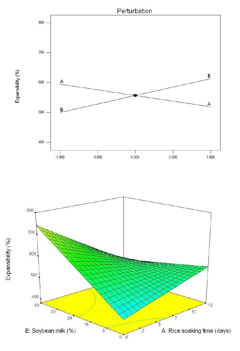 풍건 백진주 쌀가루를 이용한 비유탕 쌀과자의 부피팽창율에 쌀 수침시간(A)과 콩물 첨가량(B)이 미치는 영향에 대한 반응표면분석.