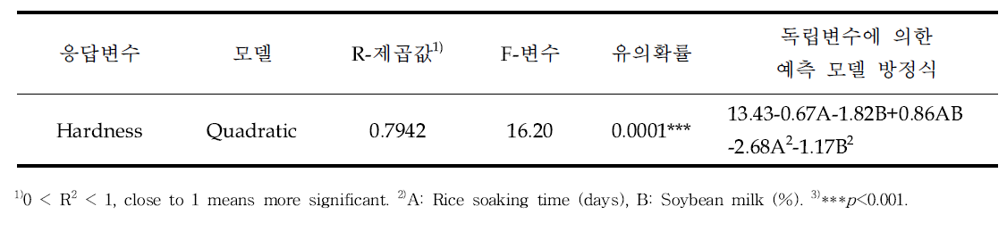 풍건 백진주 쌀가루를 이용한 비유탕 쌀과자의 경도에 대한 예측 모델 방정식 분석