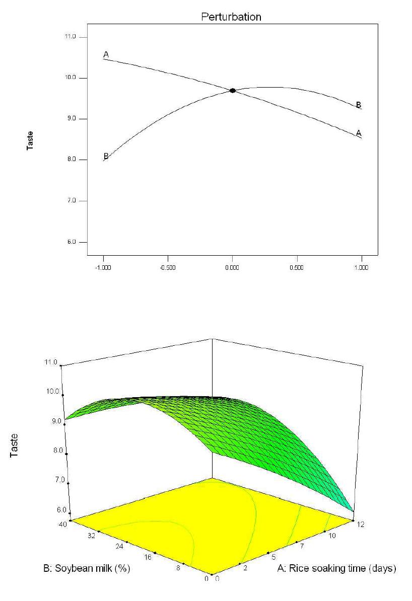 풍건 백진주 쌀가루를 이용한 비유탕 쌀과자의 맛에 쌀 수침시간(A)과 콩물 첨가량(B)이 미치는 영향에 대한 반응표면분석