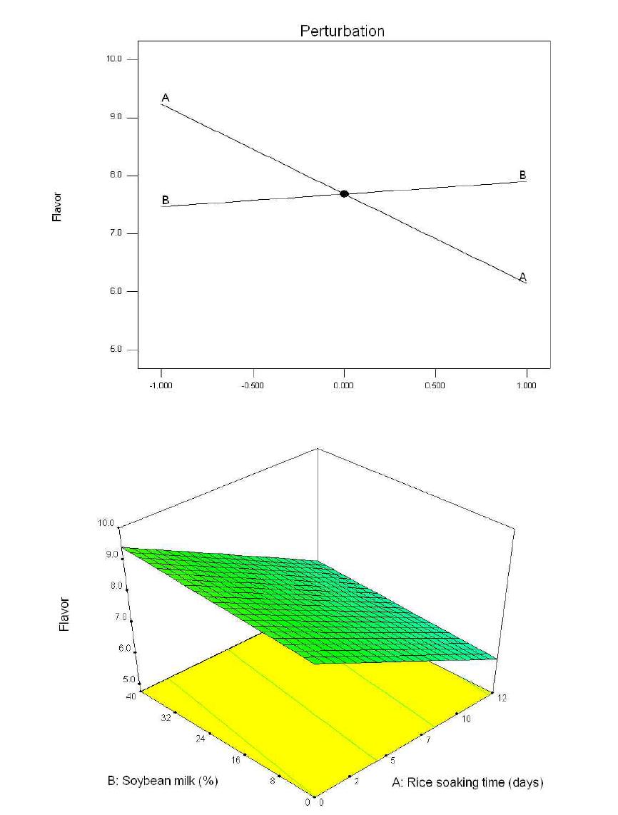 풍건 백진주 쌀가루를 이용한 비유탕 쌀과자의 향미에 쌀 수침시간(A)과 콩물 첨가량 (B)이 미치는 영향에 대한 반응표면분석