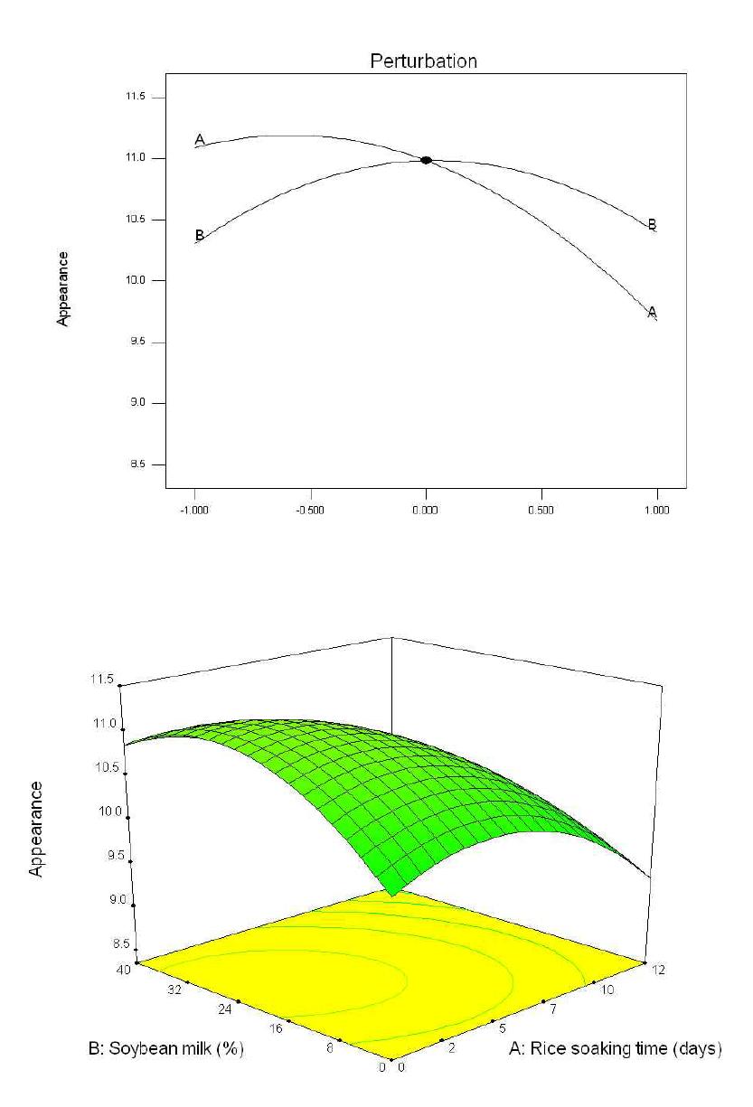 풍건 백진주 쌀가루를 이용한 비유탕 쌀과자의 외형에 쌀 수침시간(A)과 콩물 첨가량 (B)이 미치는 영향에 대한 반응표면분석