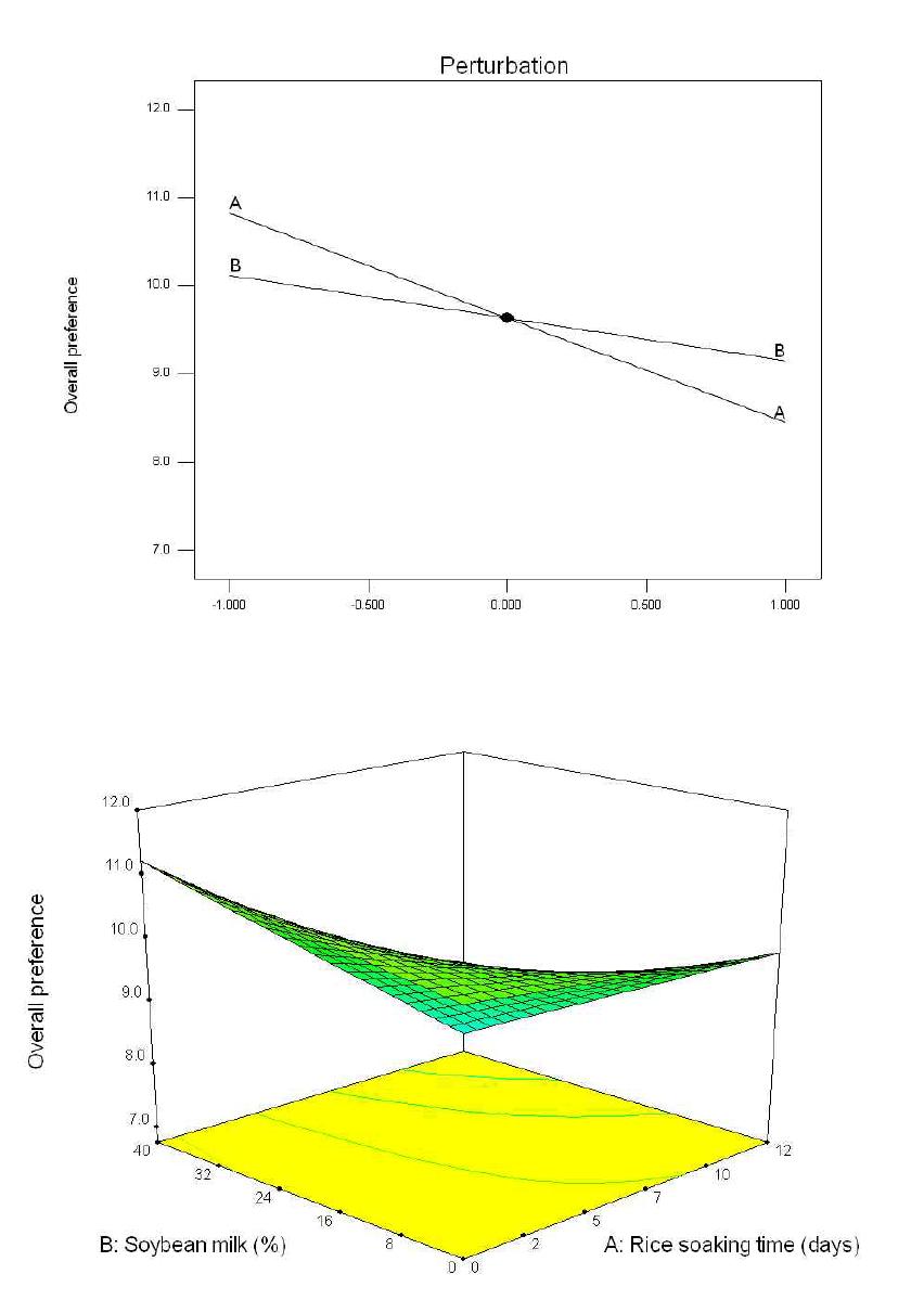풍건 백진주 쌀가루를 이용한 비유탕 쌀과자의 전체적인 선호도에 쌀 수침시간(A)과 콩물 첨가량(B)이 미치는 영향에 대한 반응표면분석