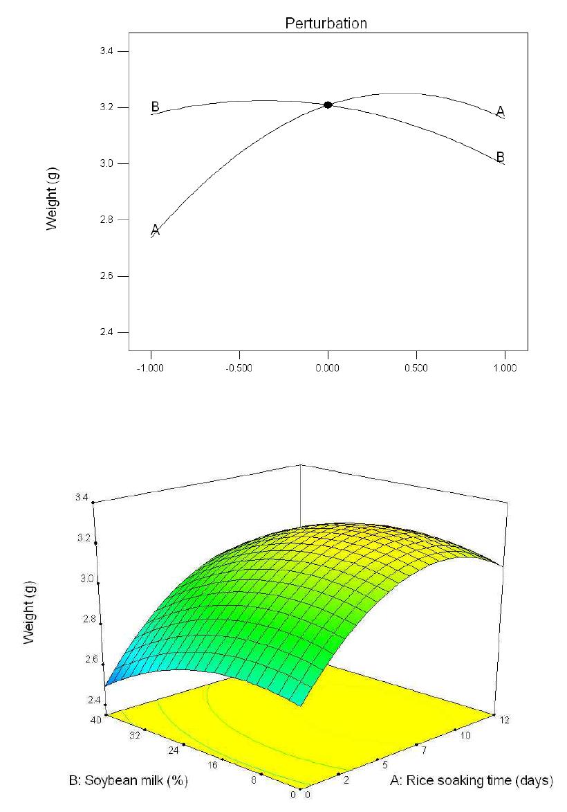 비풍건 백진주 쌀가루를 이용한 비유탕 쌀과자의 무게에 쌀 수침시간(A)과 콩물 첨가량(B)이 미치는 영향에 대한 반응표면분석