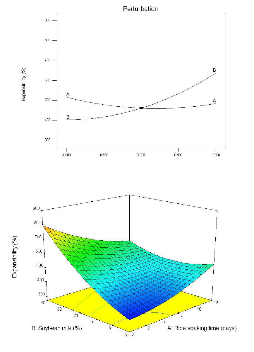 비풍건 백진주 쌀가루를 이용한 비유탕 쌀과자의 부피팽창율에 쌀 수침시간(A)과 콩물 첨가량(B)이 미치는 영향에 대한 반응표면분석