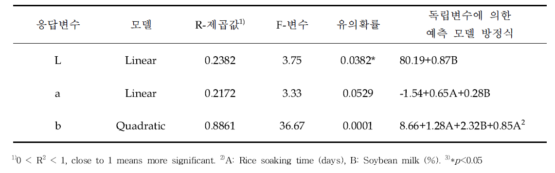 비풍건 백진주 쌀가루를 이용한 비유탕 쌀과자의 색도에 대한 예측 모델 방정식 분석