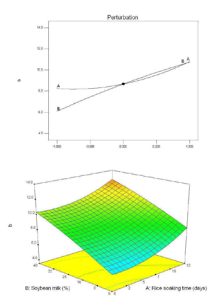 비풍건 백진주 쌀가루를 이용한 비유탕 쌀과자의 황색도에 쌀 수침시간(A)과 콩물 첨가량(B)이 미치는 영향에 대한 반응표면분석.
