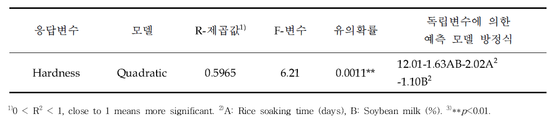 비풍건 백진주 쌀가루를 이용한 비유탕 쌀과자의 경도에 대한 예측 모델 방정식 분석