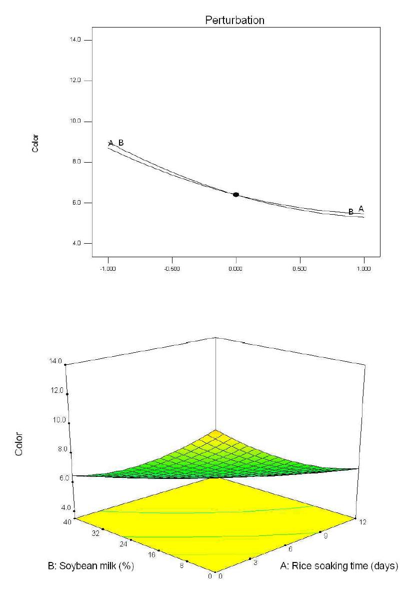 비풍건 백진주 쌀가루를 이용한 비유탕 쌀과자의 색에 쌀 수침시간(A)과 콩물 첨가량(B)이 미치는 영향에 대한 반응표면분석