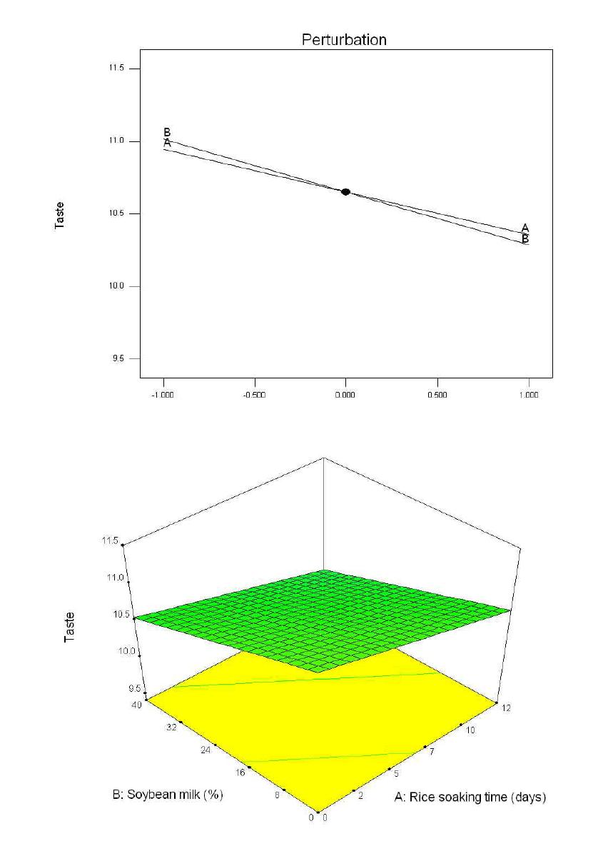 비풍건 백진주 쌀가루를 이용한 비유탕 쌀과자의 맛에 쌀 수침시간(A)과 콩물 첨가량(B)이 미치는 영향에 대한 반응표면분석