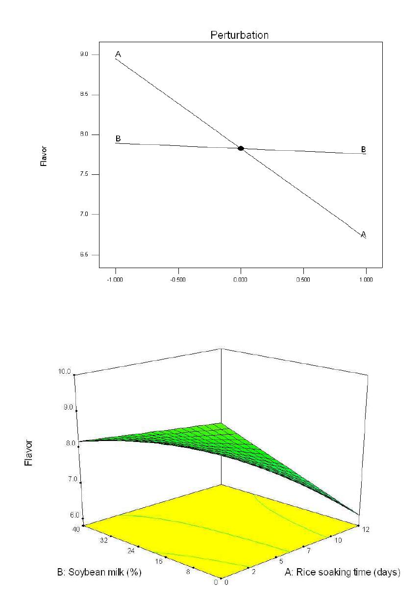 비풍건 백진주 쌀가루를 이용한 비유탕 쌀과자의 향미에 쌀 수침시간(A)과 콩물 첨가량(B)이 미치는 영향에 대한 반응표면분석