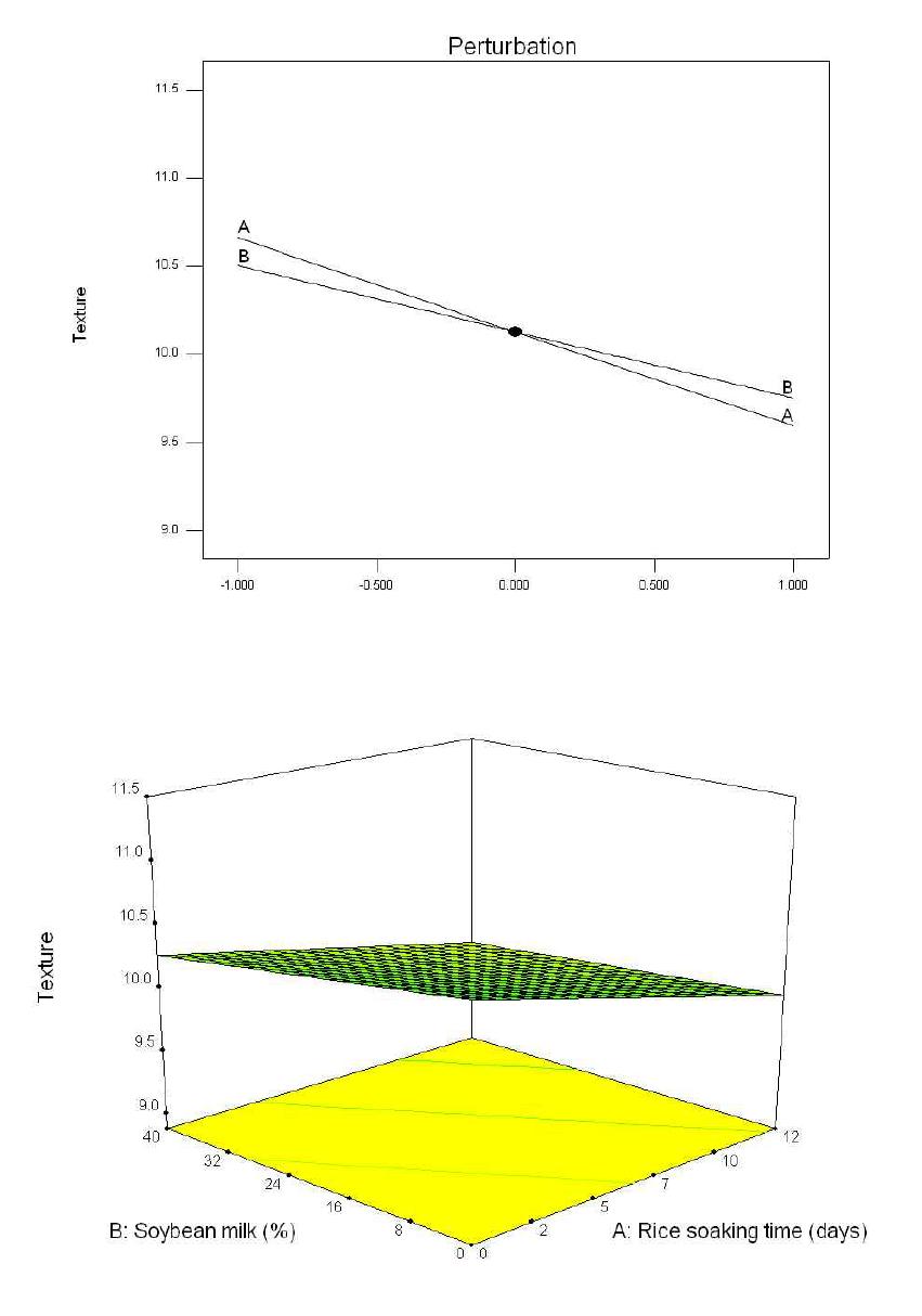 비풍건 백진주 쌀가루를 이용한 비유탕 쌀과자의 질감에 쌀 수침시간(A)과 콩물 첨가량(B)이 미치는 영향에 대한 반응표면분석