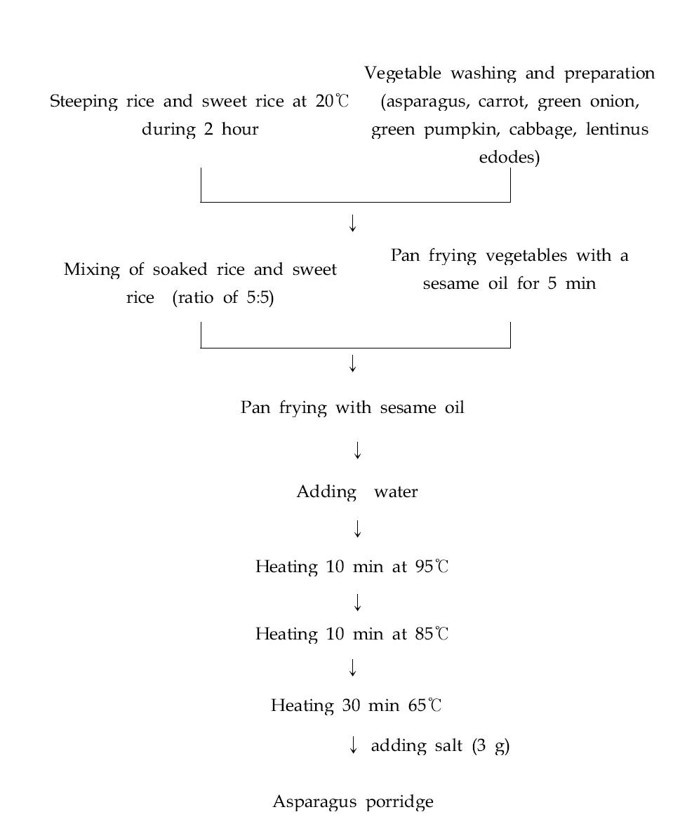 A flow diagram for manufa.cturing asparagus porridge.