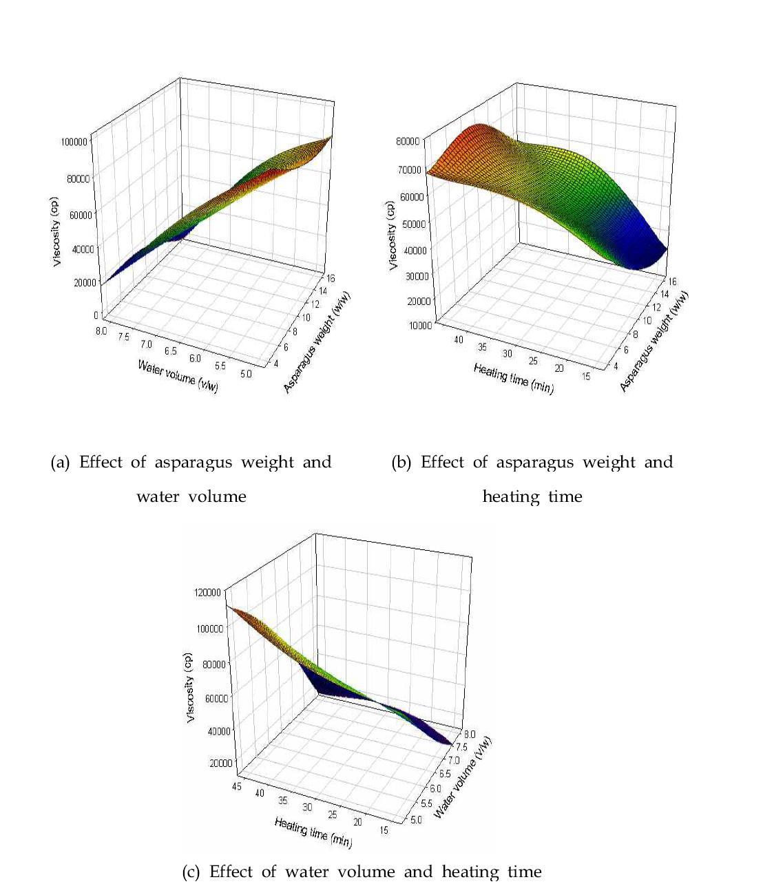 Response surface of viscosity in manufacturing asparagus porridge. (a) Effect of asparagus weight and water volume (b) Effect of asparagus weight and heating time (c) Effect of water volume and heating time.