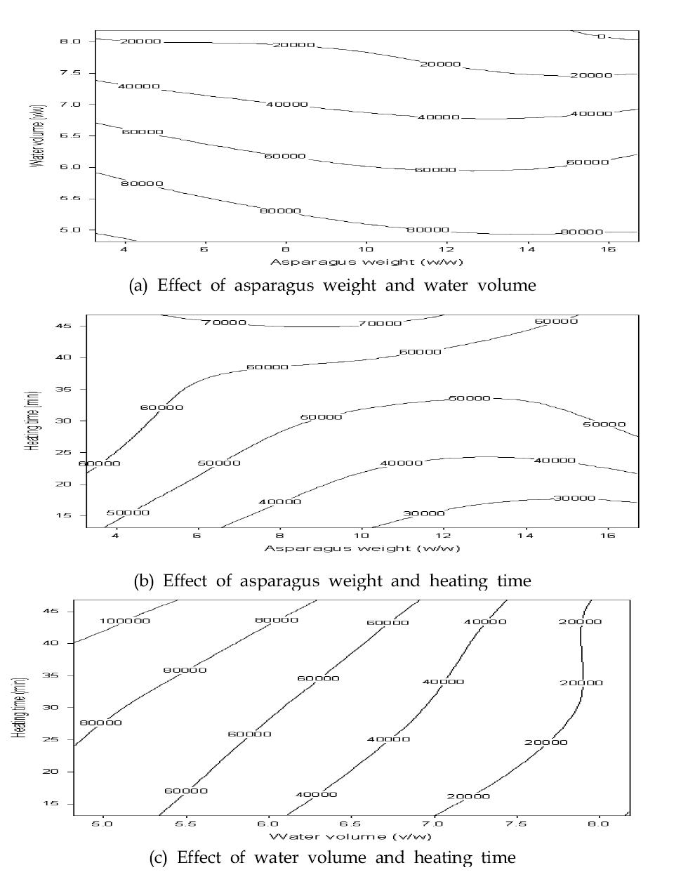 Contour plots of viscosity in manufacturing asparagus porridge. (a) Effect of asparagus weight and water volume (b) Effect of asparagus weight and heating time (c) Effect of water volume and heating time.