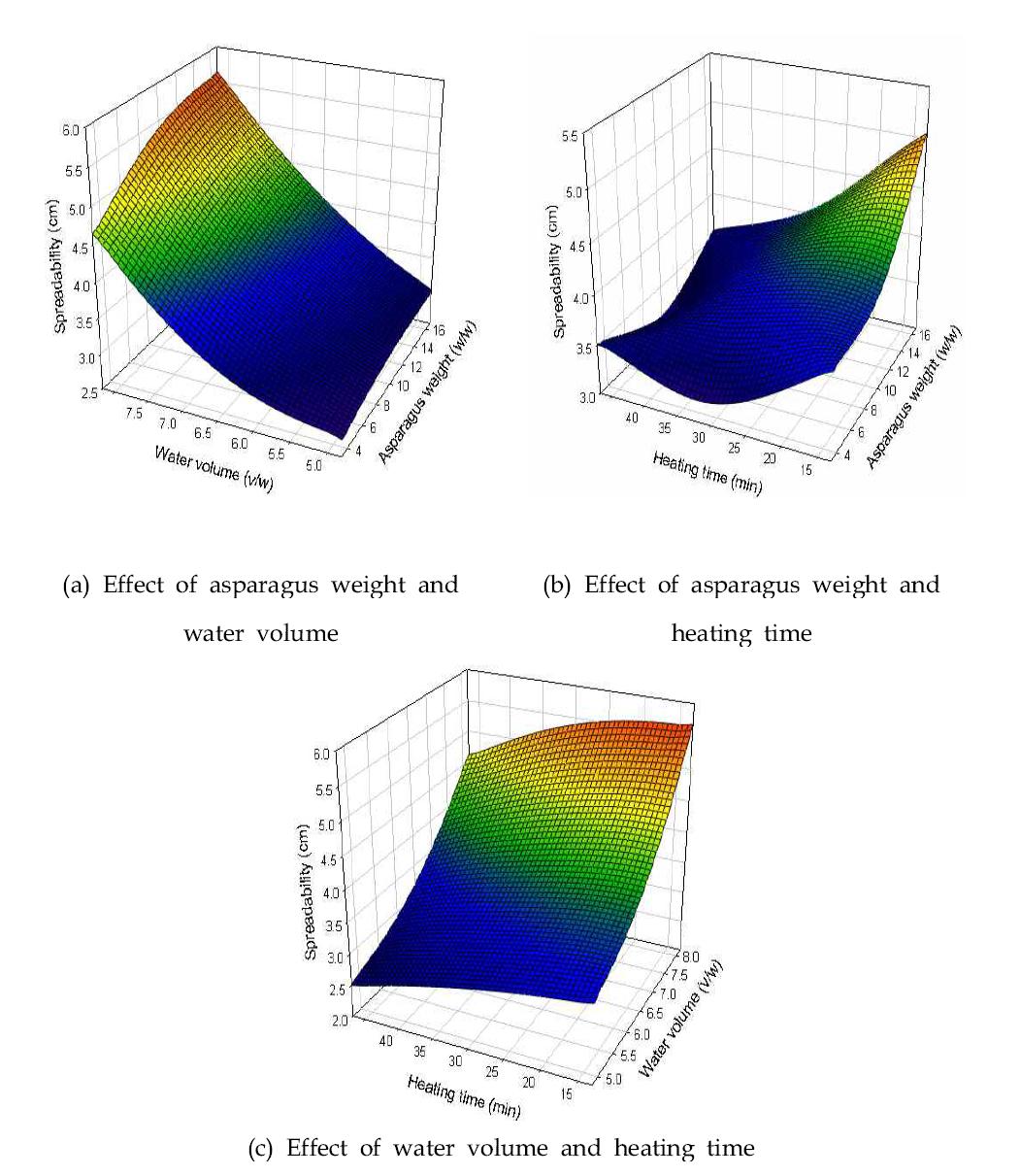 Response surface of spreadability in manufacturing asparagus porridge. (a) Effect of asparagus weight and water volume (b) Effect of asparagus weight and heating time (c) Effect of water volume and heating time