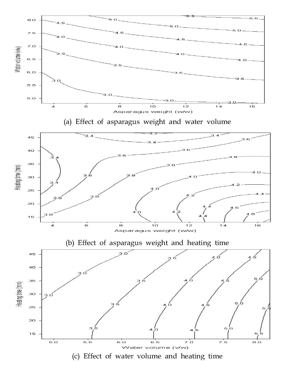 Contour plots of spreadability in manufacturing asparagus porridge. (a) Effect of asparagus weight and water volume (b) Effect of asparagus weight and heating time (c) Effect of water volume and heating time.