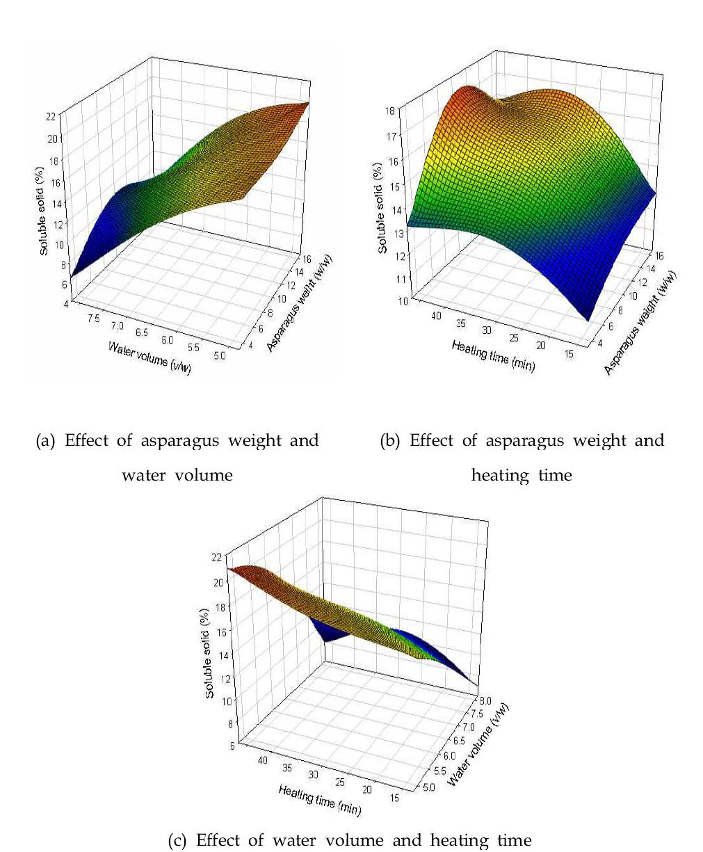 Response surface of soluble solid in manufacturing asparagus porridge. (a) Effect of asparagus weight and water volume (b) Effect of asparagus weight and heating time (c) Effect of water volume and heating time.