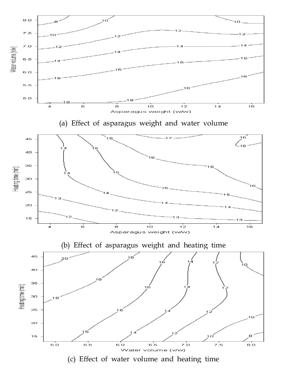 Contour plots of soluble solid in manufacturing asparagus porridge. (a) Effect of asparagus weight and water volume (b) Effect of asparagus weight and heating time (c) Effect of water volume and heating time.