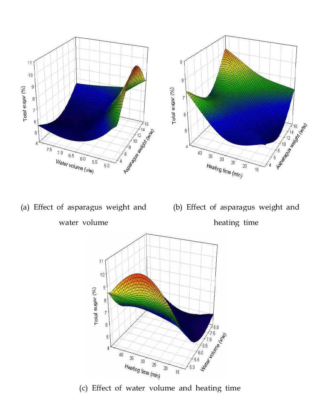 Response surface of total sugar value in manufacturing asparagus porridge. (a) Effect of asparagus weight and water volume (b) Effect of asparagus weight and heating time (c) Effect of water volume and heating time.