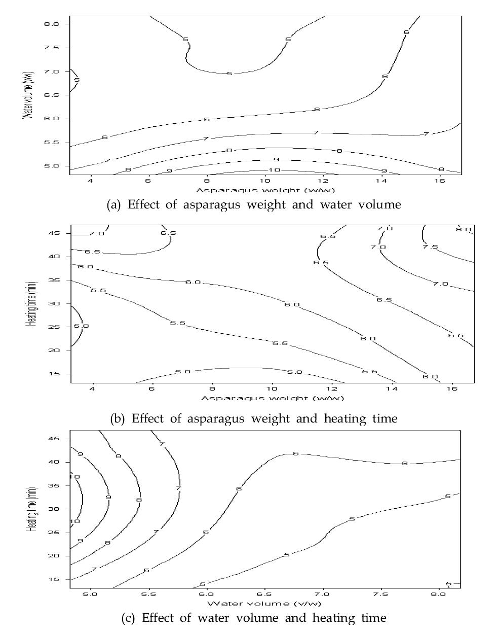 Contour plots of total sugar in manufacturing asparagus porridge. (a) Effect of asparagus weight and water volume (b) Effect of asparagus weight and heating time (c) Effect of water volume and heating time