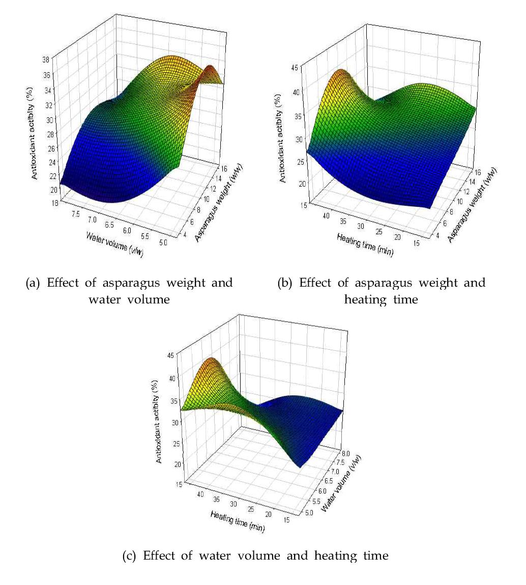 Response surface of antioxidant activity in manufacturing asparagus porridge. (a) Effect of asparagus weight and water volume (b) Effect of asparagus weight and heating time (c) Effect of water volume and heating time.