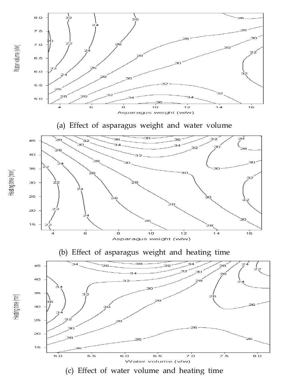 Contour plots of antioxidant activity in manufacturing asparagus porridge. (a) Effect of asparagus weight and water volume (b) Effect of asparagus weight and heating time (c) Effect of water volume and heating time