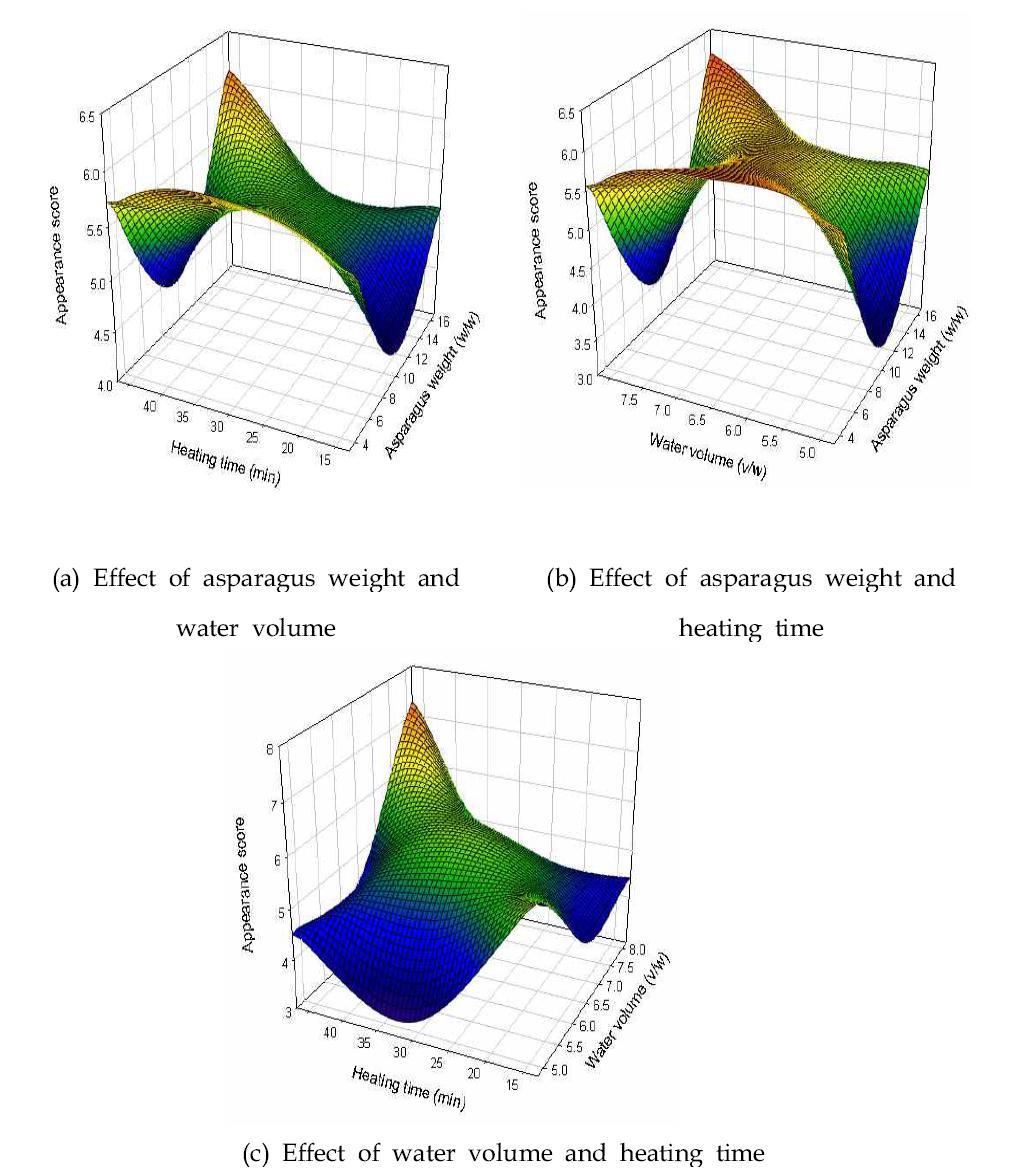 Response surface of appearance in manufacturing asparagus porridge. (a) Effect of asparagus weight and water volume (b) Effect of asparagus weight and heating time (c) Effect of water volume and heating time.