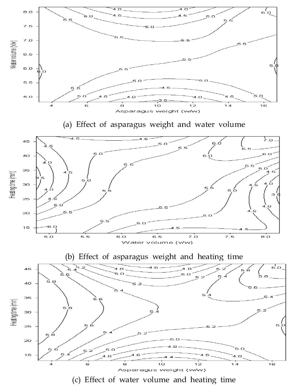 Contour plots of appearance in manufacturing asparagus porridge. (a) Effect of asparagus weight and water volume (b) Effect of asparagus weight and heating time (c) Effect of water volume and heating time