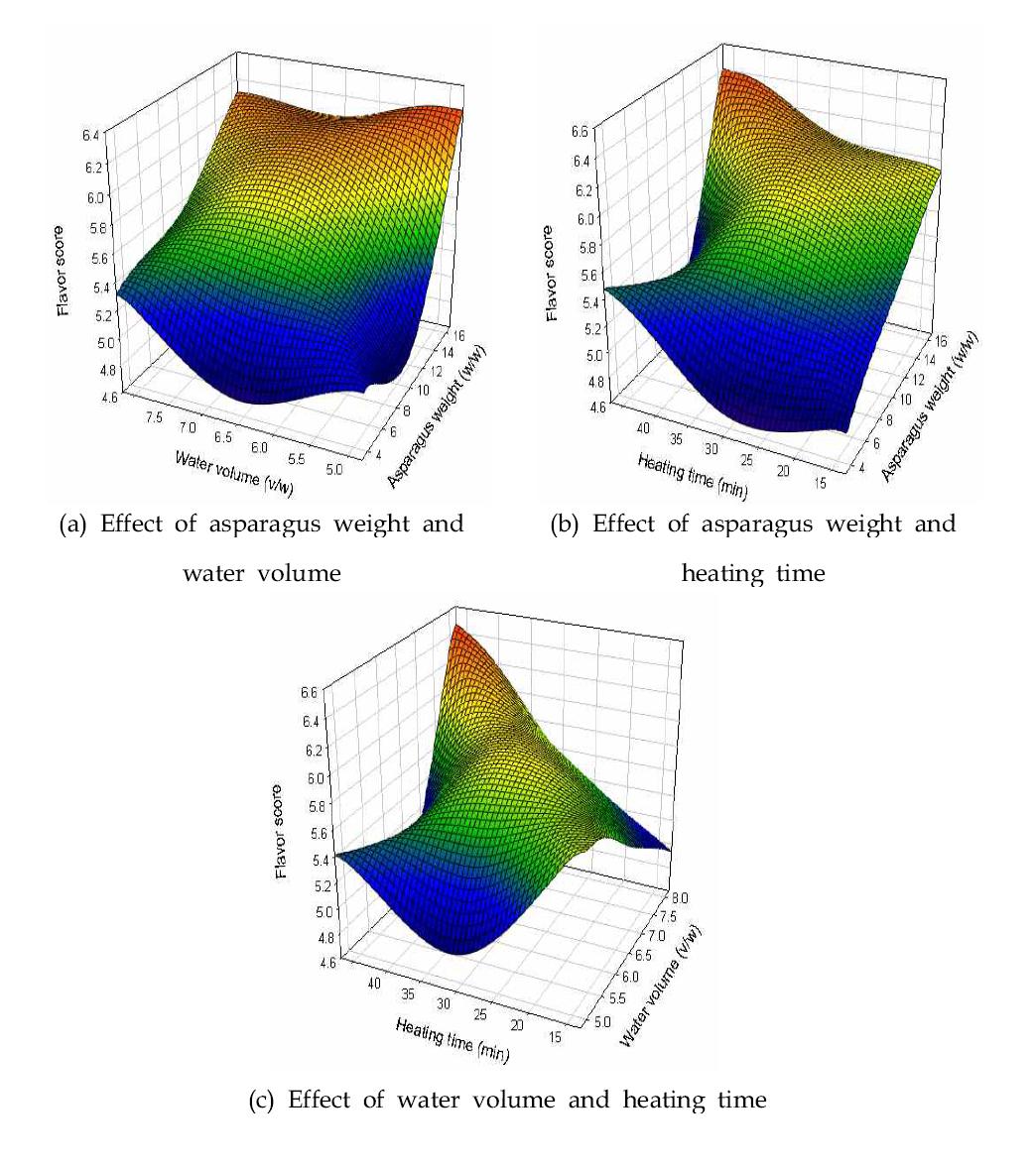 Response surface of flavor in manufacturing asparagus porridge. (a) Effect of asparagus weight and water volume (b) Effect of asparagus weight and heating time (c) Effect of water volume and heating time.