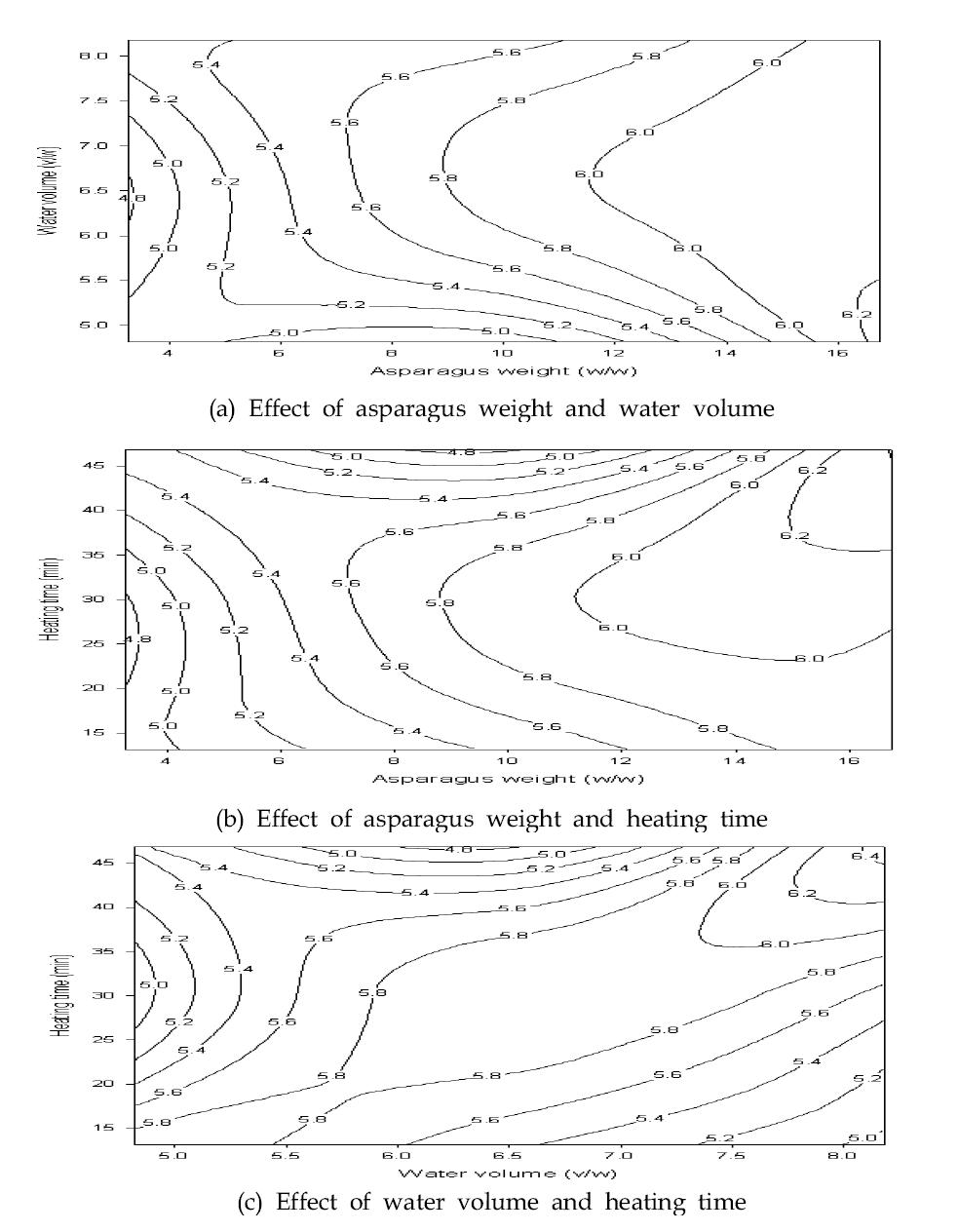 Contour plots of flavor in manufacturing asparagus porridge. (a) Effect of asparagus weight and water volume (b) Effect of asparagus weight and heating time (c) Effect of water volume and heating time.
