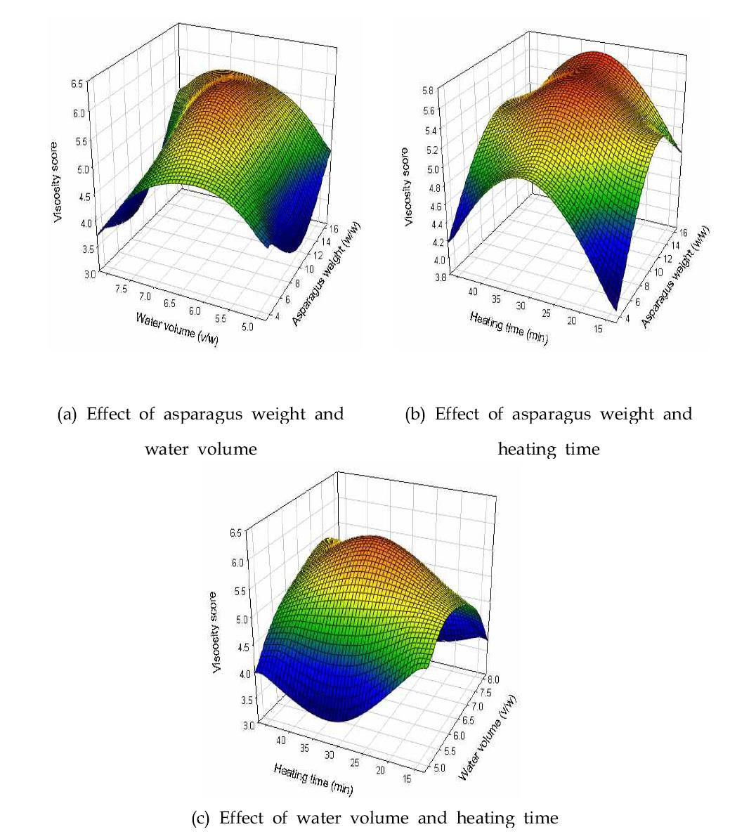 Response surface of viscosity in manufacturing asparagus porridge. (a) Effect of asparagus weight and water volume (b) Effect of asparagus weight and heating time (c) Effect of water volume and heating time