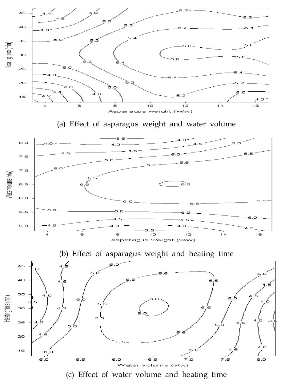 Contour plots of viscosity in manufacturing asparagus porridge. (a) Effect of asparagus weight and water volume (b) Effect of asparagus weight and heating time (c) Effect of water volume and heating time.