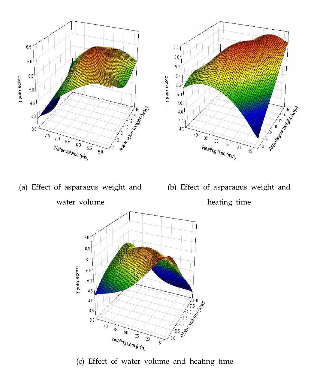 Response surface of taste in manufacturing asparagus porridge. (a) Effect of asparagus weight and water volume (b) Effect of asparagus weight and heating time (c) Effect of water volume and heating time.